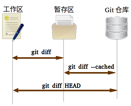 git diff 命令