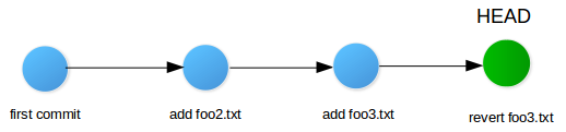 git revert