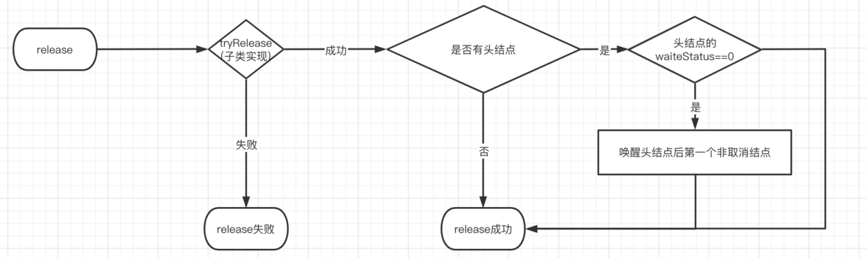 release方法流程流程图