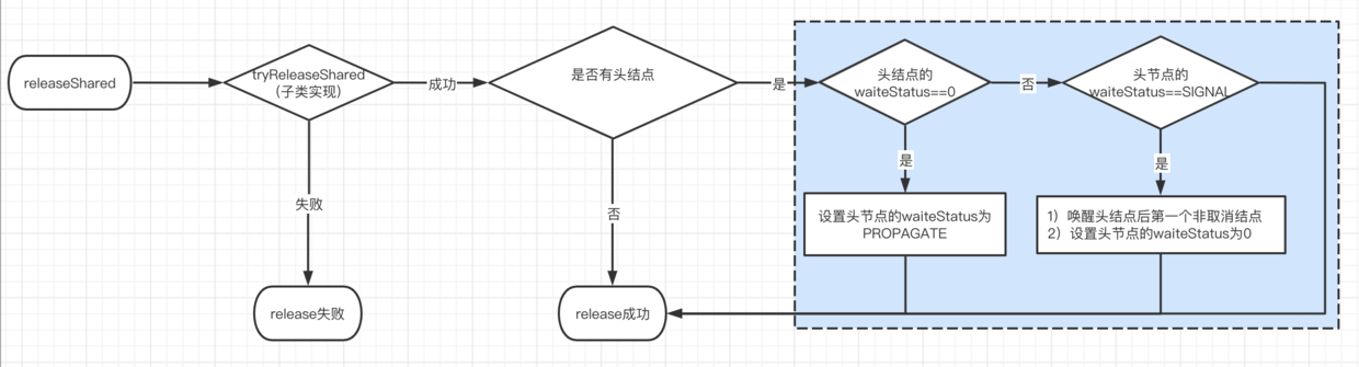 releaseShared方法流程图