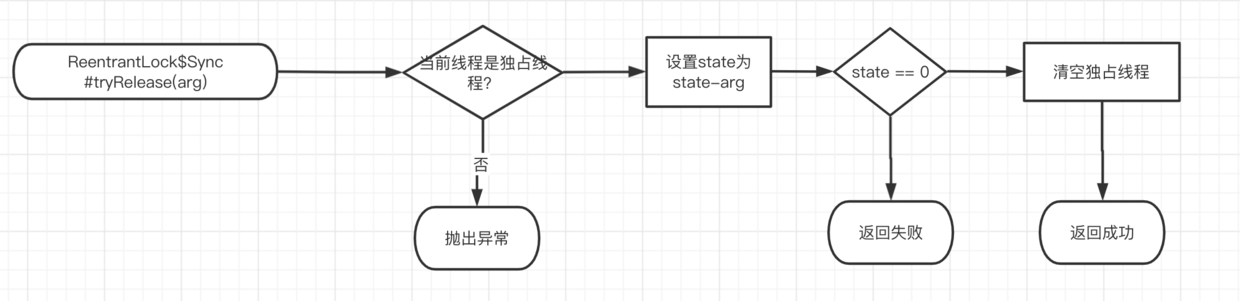 tryRelease流程