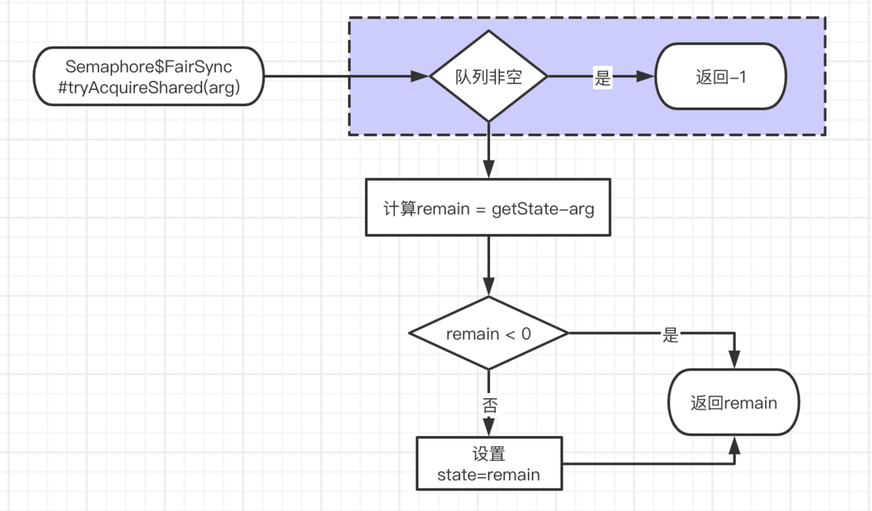 Semaphore公平锁获取许可流程