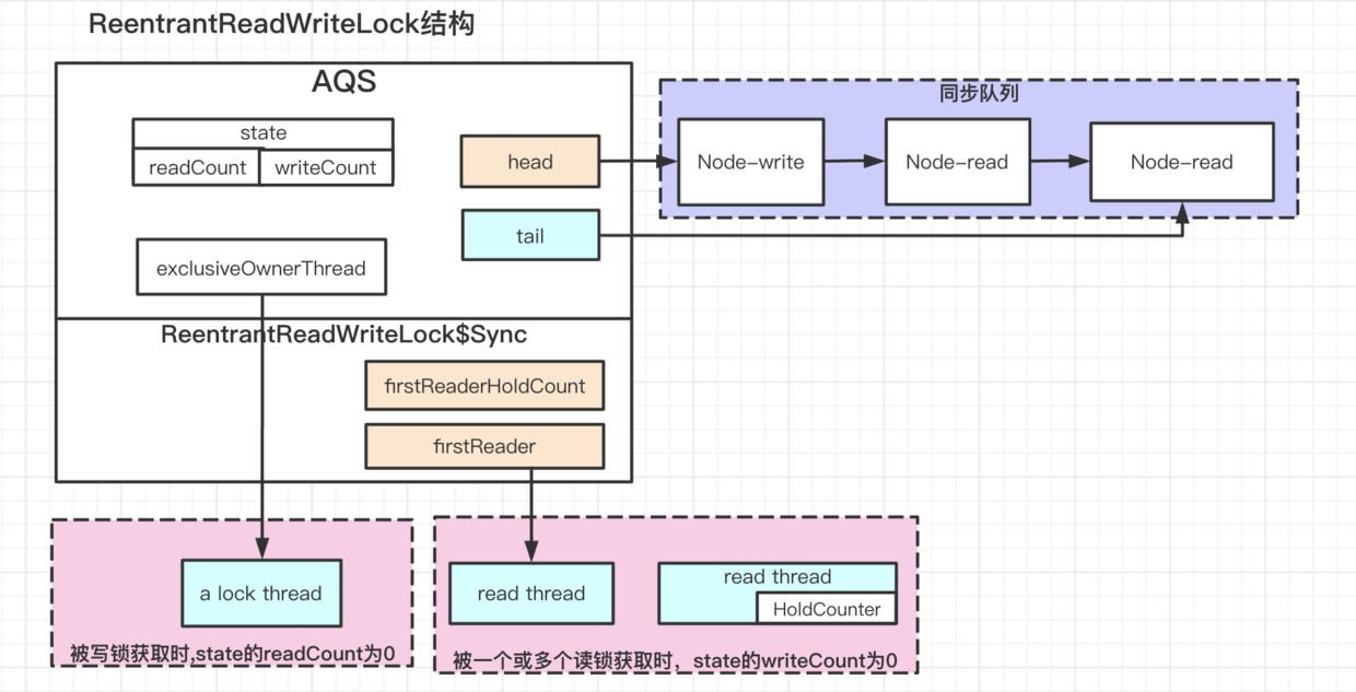 ReentrantReadWriteLock结构