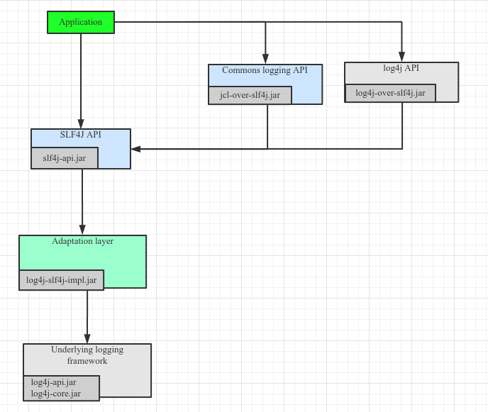log4j API桥接至SLF4J API