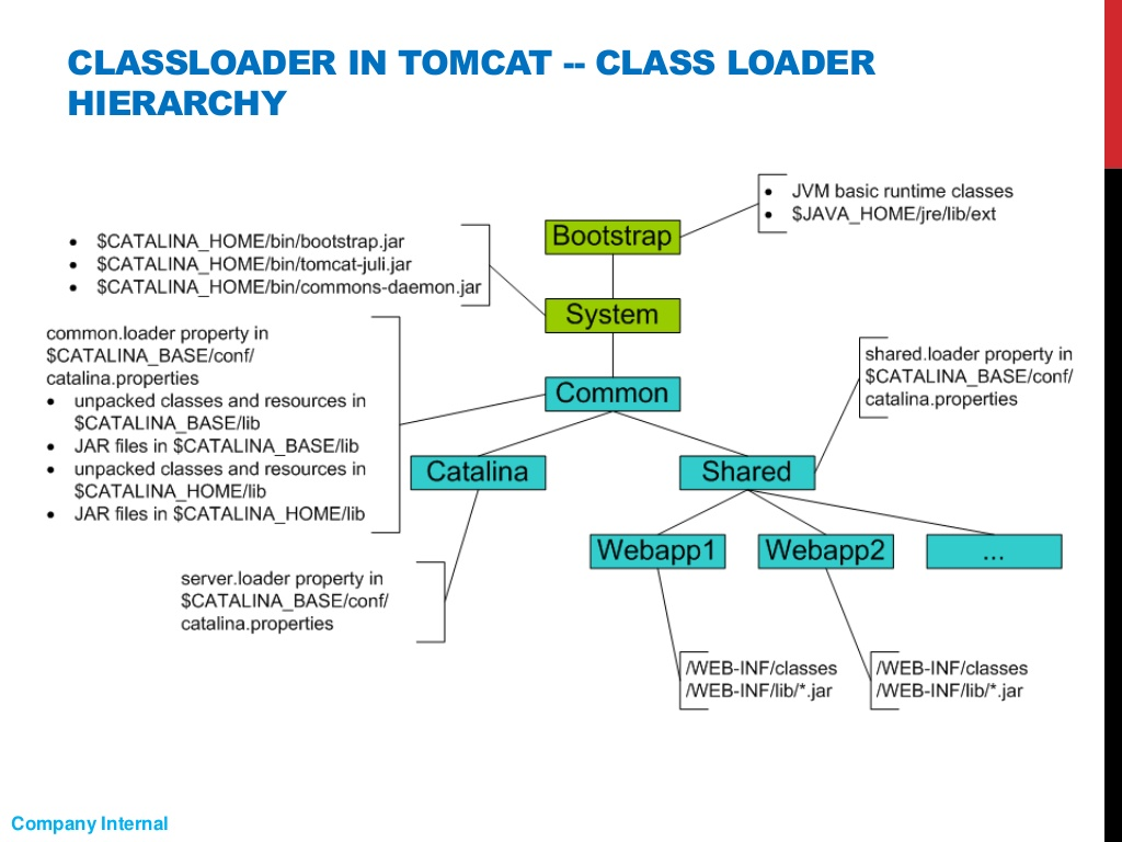 Tomcat类加载层级