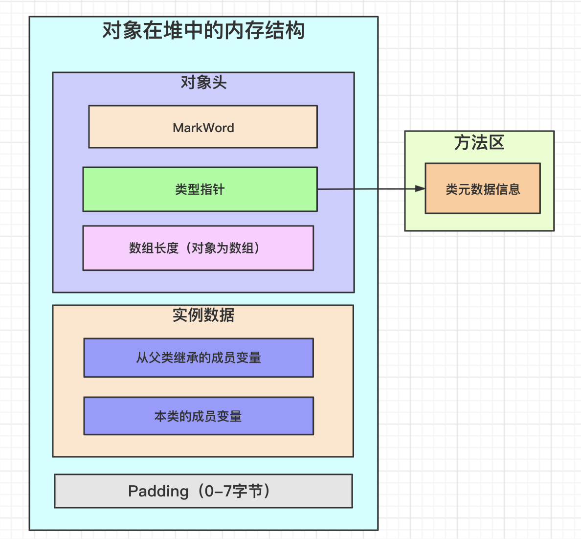 对象的结构