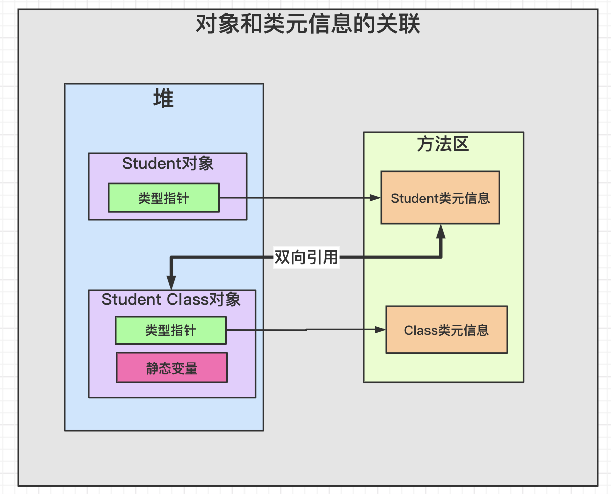 对象和类元数据信息的关联
