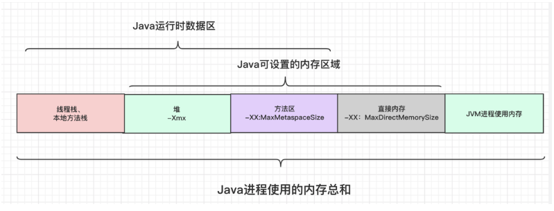 Java进程内存划分