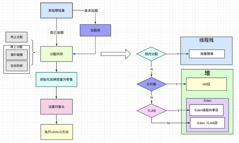 对象创建过程