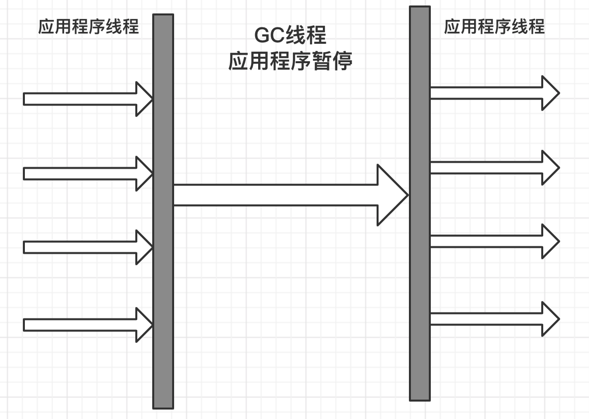 serial垃圾收集器