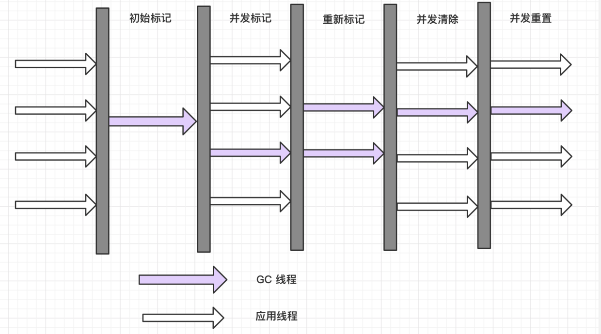 CMS垃圾收集器
