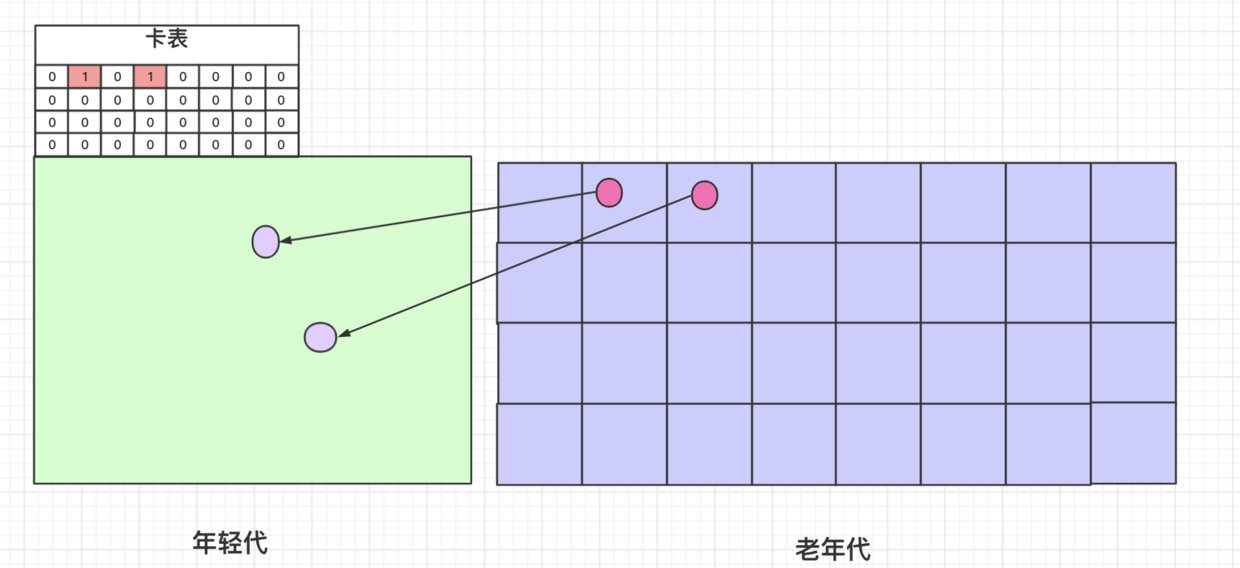 卡表实现