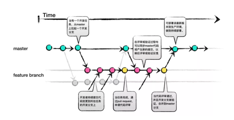 github flow