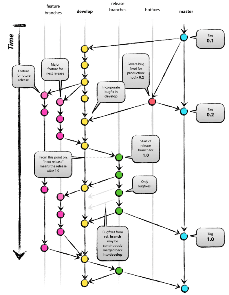 git flow
