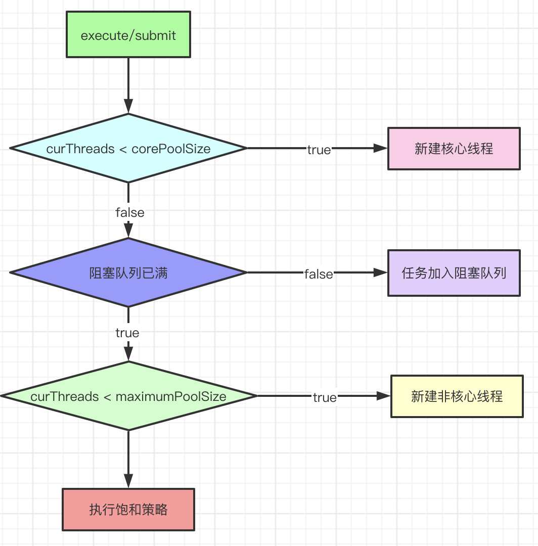 线程池接收任务流程