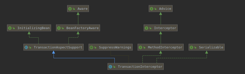 TransactionInterceptor类结构图