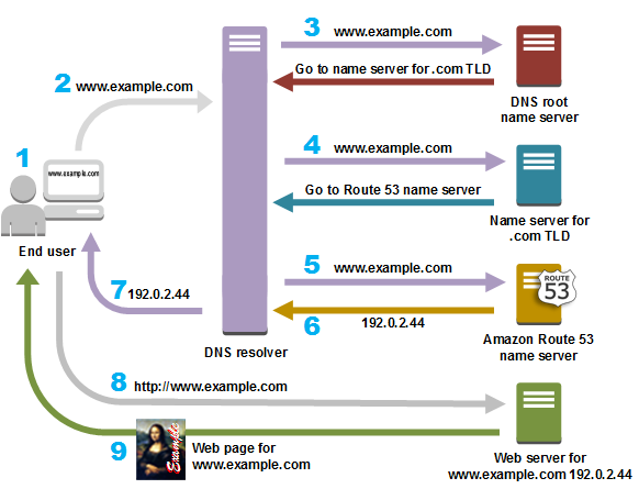 how-route-53-routes-traffic