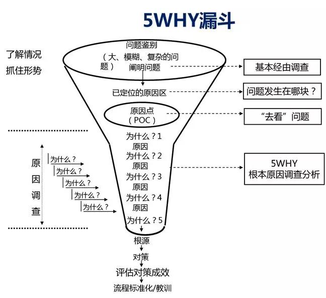 5Why漏斗.jpg