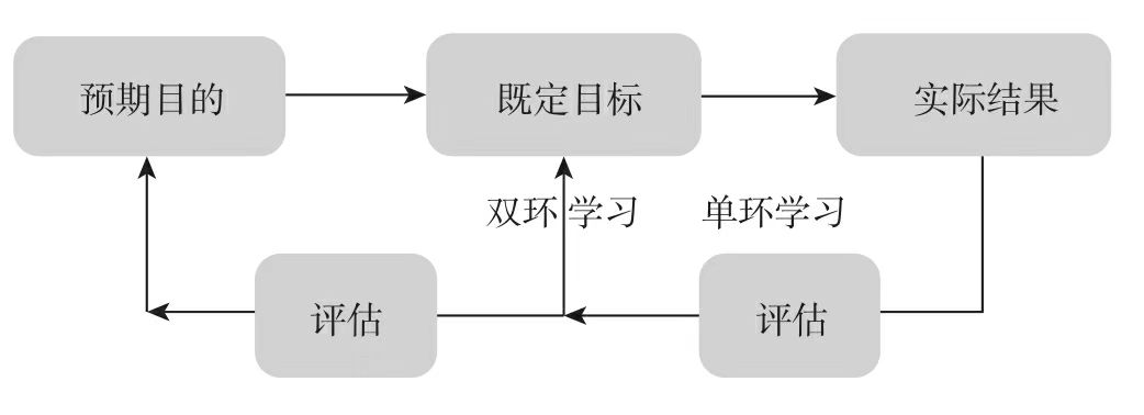 双环学习