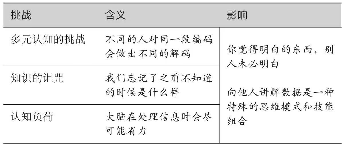 数据沟通的挑战