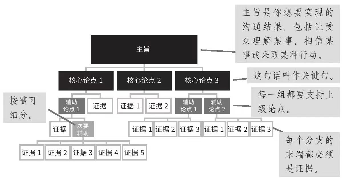 明托金字塔