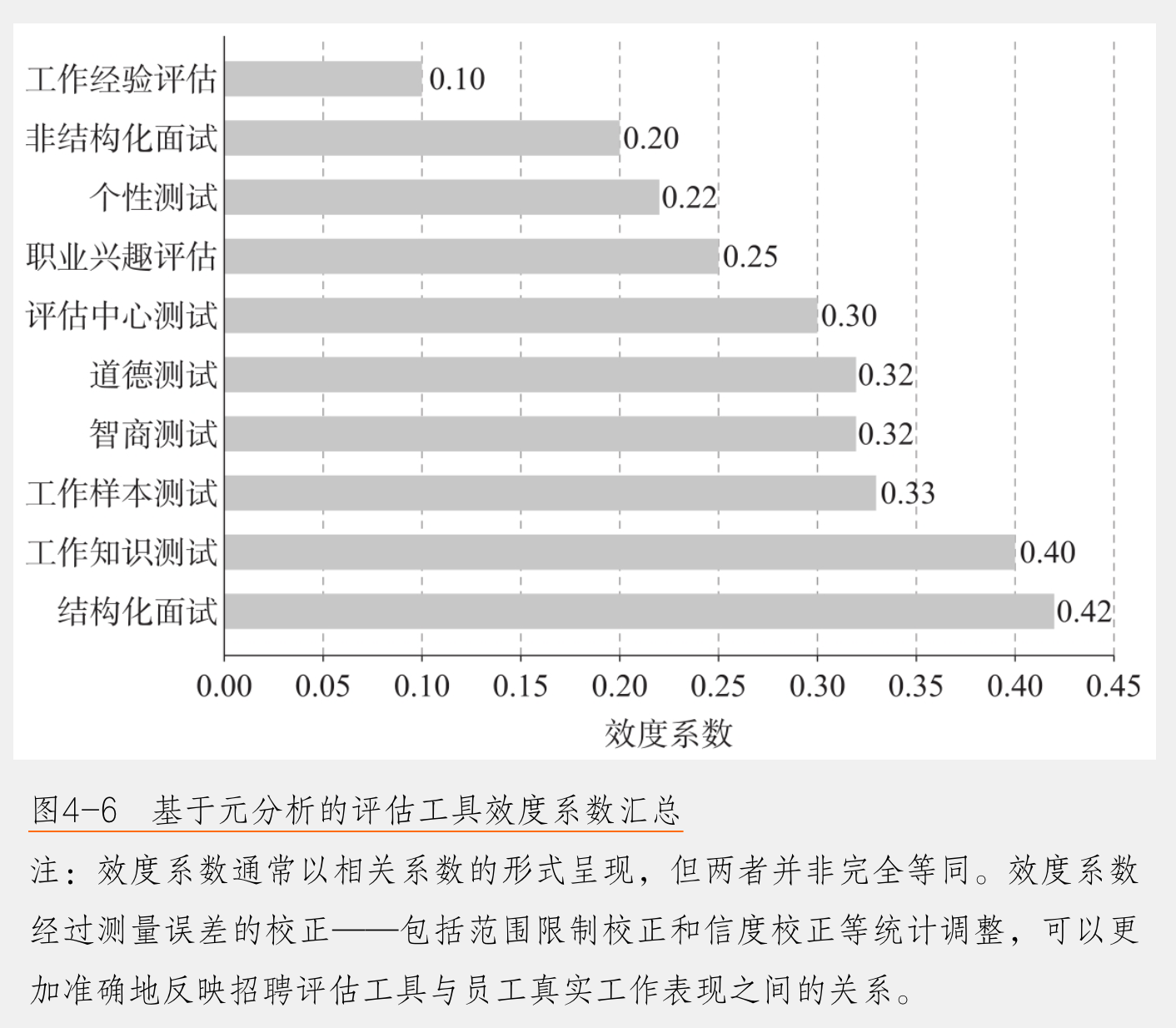 不同面试工具的效度