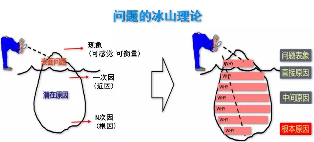 习惯复盘