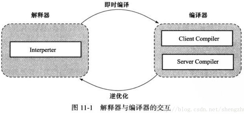 字节码解释器和JIT