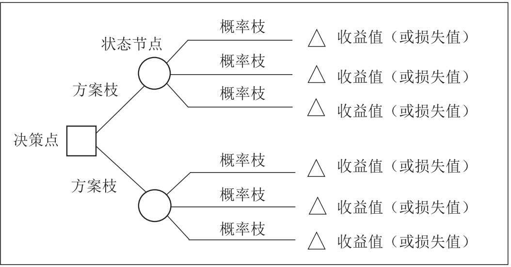 小数决策和审查数据