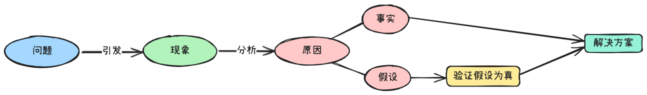 抽象假设和验证假设