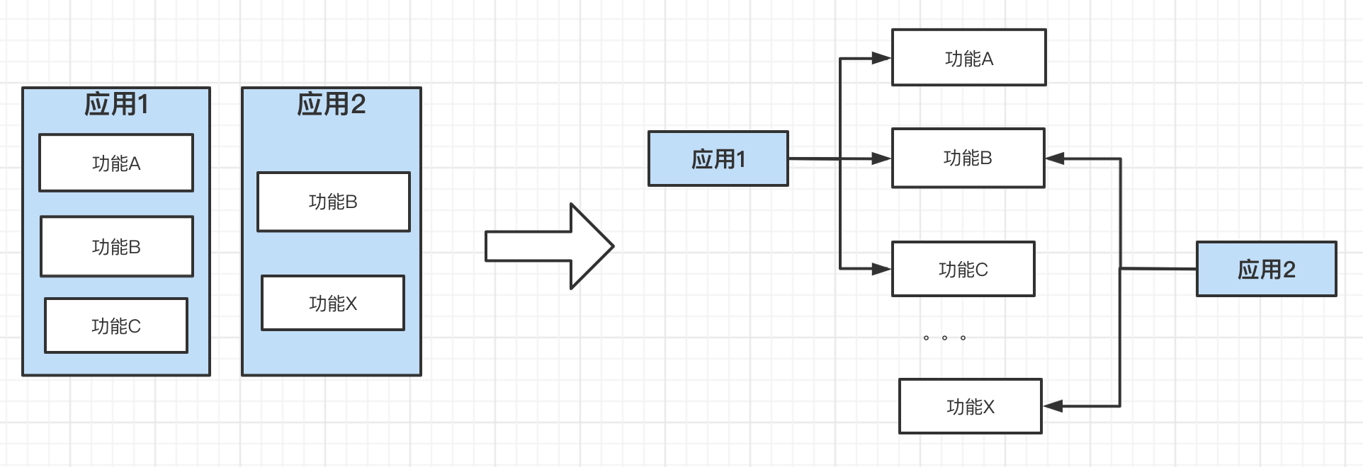 版本管理