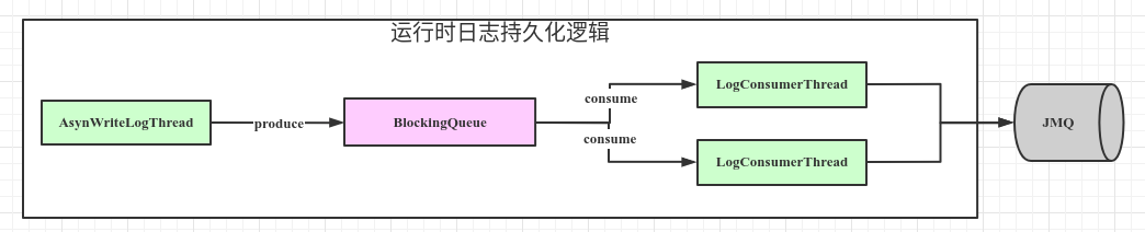误用BlockingQueue方法导致日志丢失