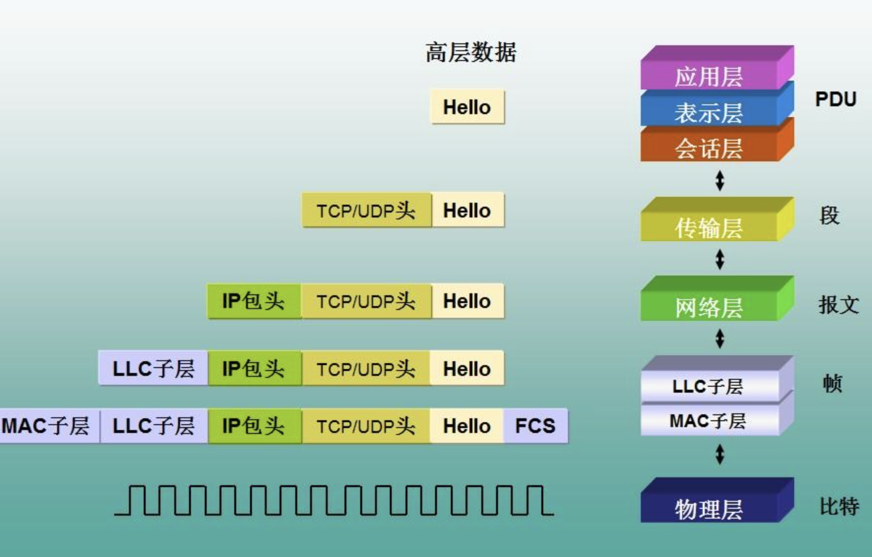负载均衡4层和7层区别