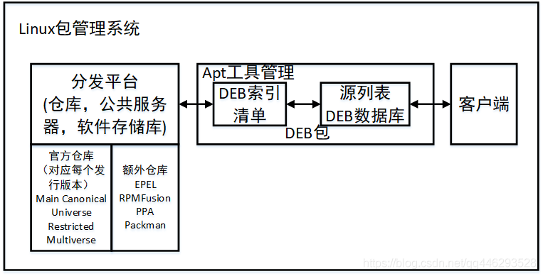 Debian包管理