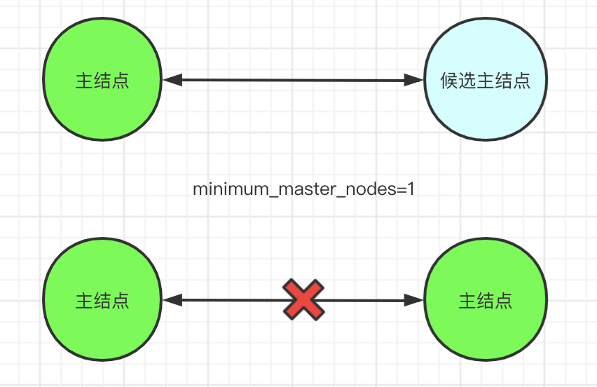 ES脑裂问题