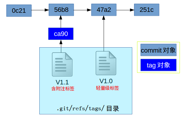 Git标签和分支