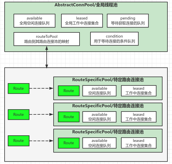 HttpClient（三）连接池获取连接