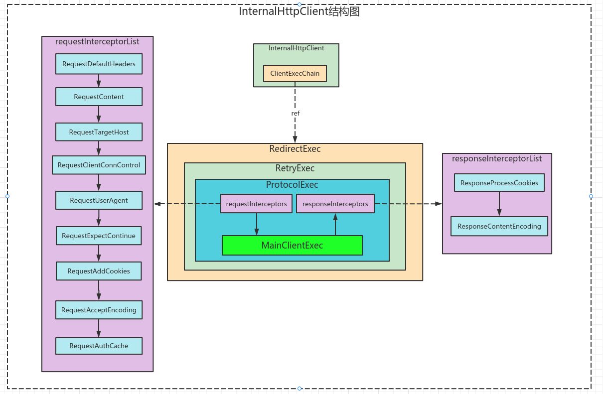 HttpClient（二）结构