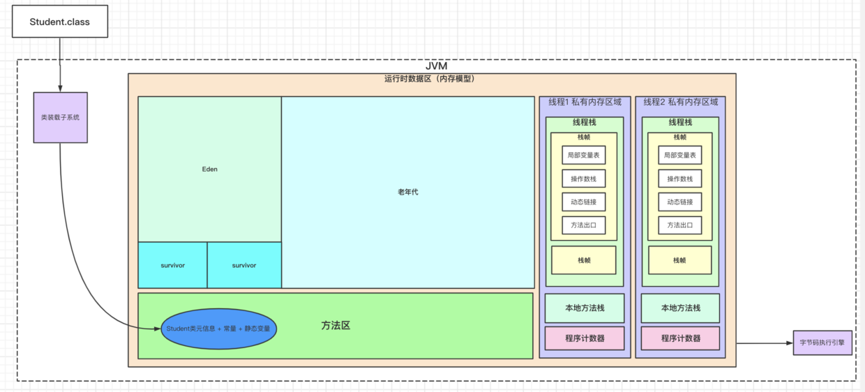 Java运行时内存区域