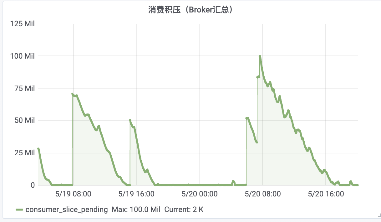 MQ消费出现陡增和断崖