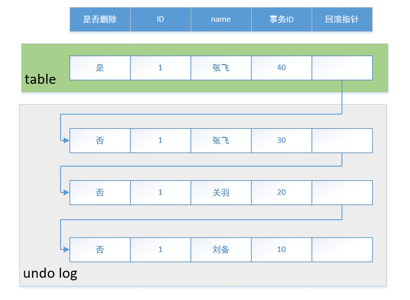 MVCC的InnoDB实现