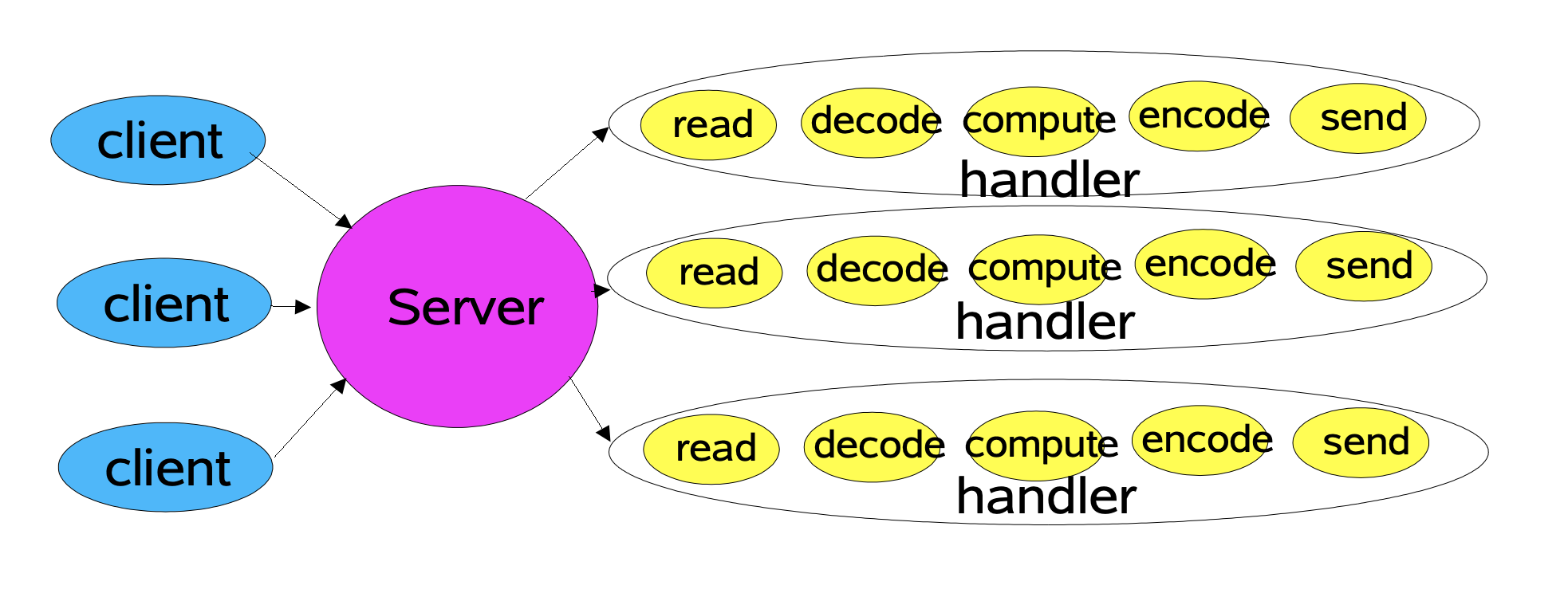 Scalable_IO_in_Java