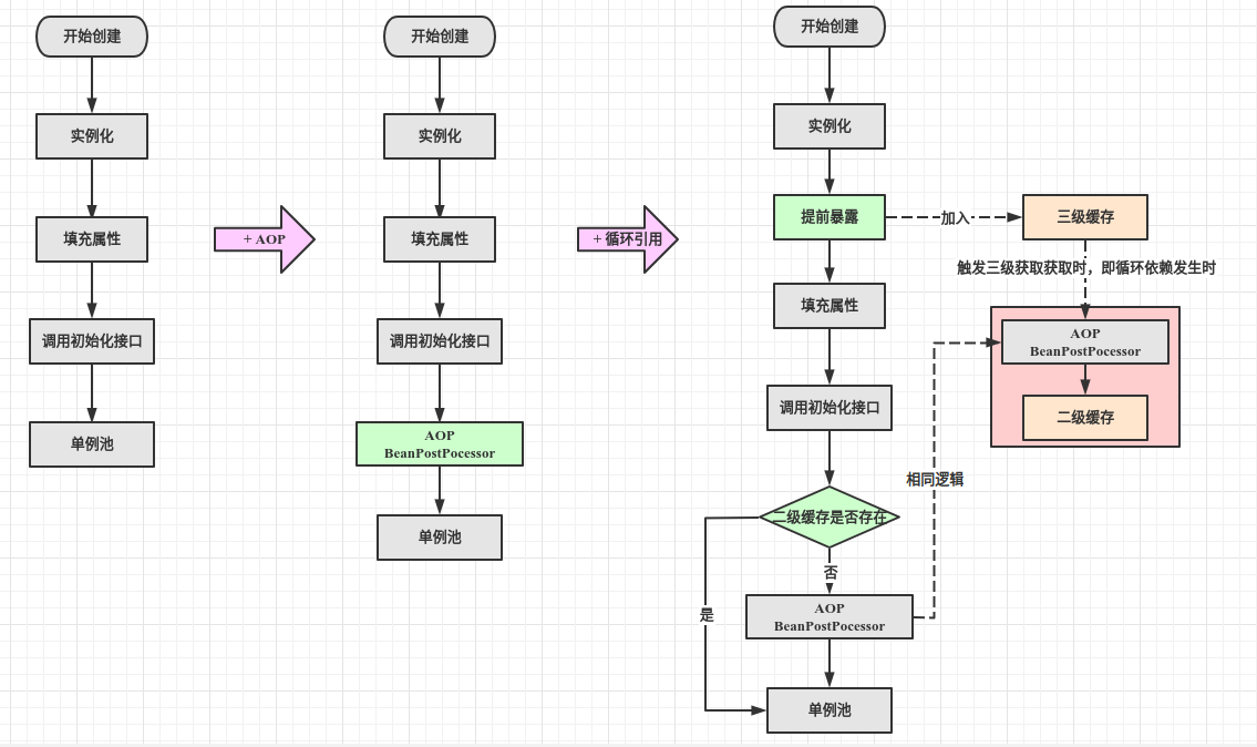 Spring循环依赖