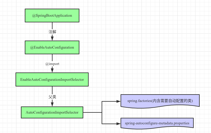 Springboot自动配置
