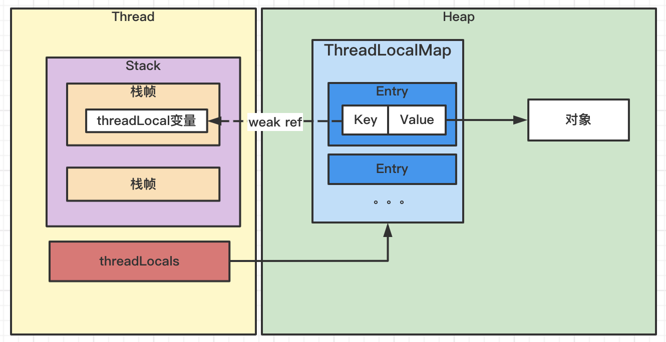 ThreadLocal内存泄漏