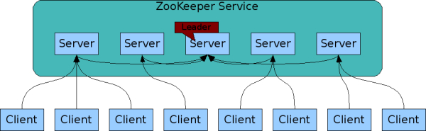 Zookeeper概念