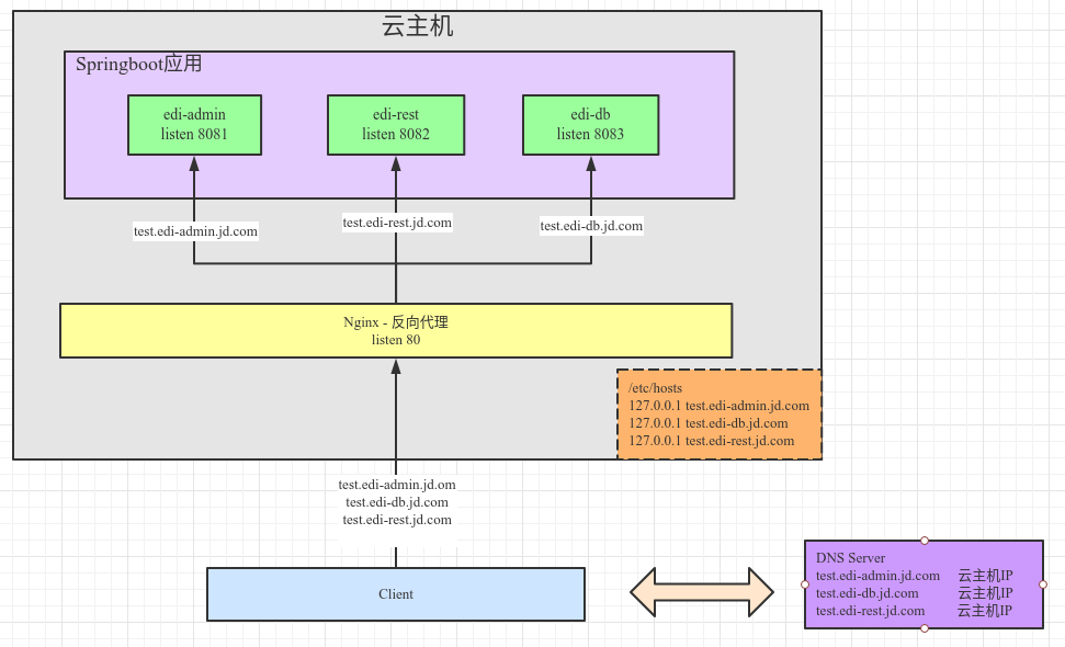 nginx反向代理自调用时小心Header里的host