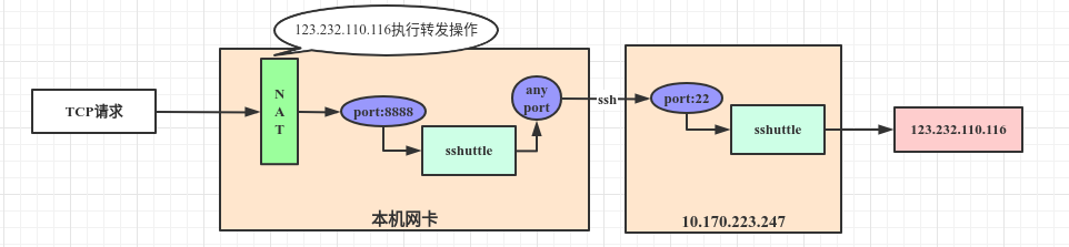 sshuttle使用